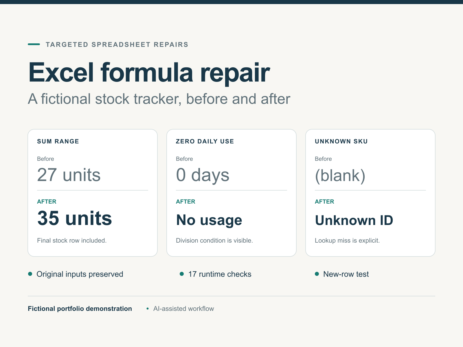 Fictional stock-tracker repairs: a total corrected from 27 to 35, zero usage flagged, and an unknown identifier shown explicitly.